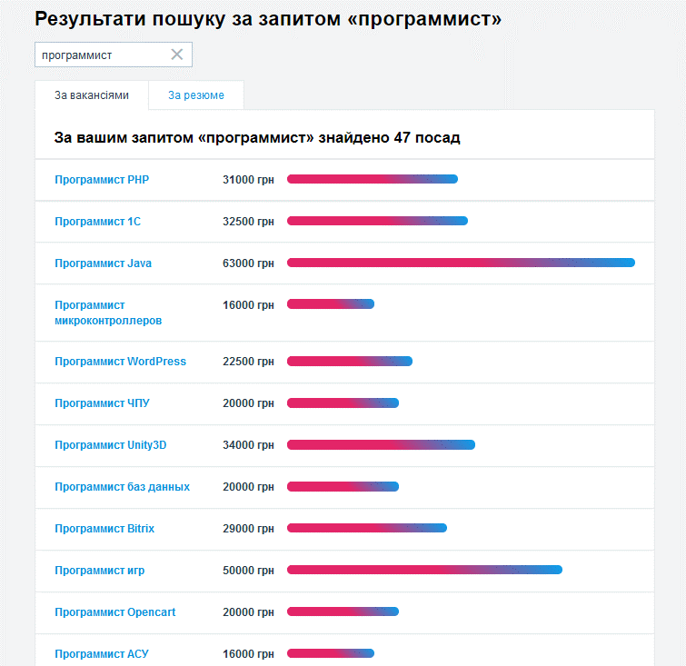 Самые лучшие сайты для поиска работы. Самые популярные сайты по поиску работы. Рейтинг сайтов по поиску работы. Самые популярные сайты поиска работы в России.